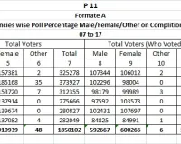 'या' जिल्ह्यात सायंकाळी 5 वाजेपर्यंत 64.48 टक्के मतदान..!